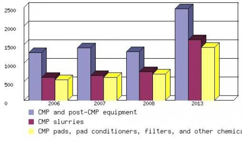 GLOBAL MARKET FOR CHEMICAL MECHANICAL POLISHING, 2006-2013